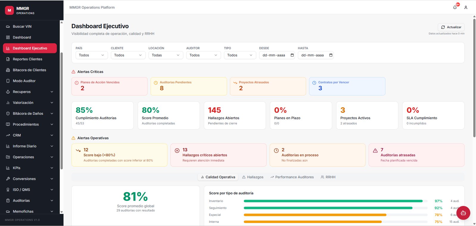 Dashboard ejecutivo de MMGR Operations